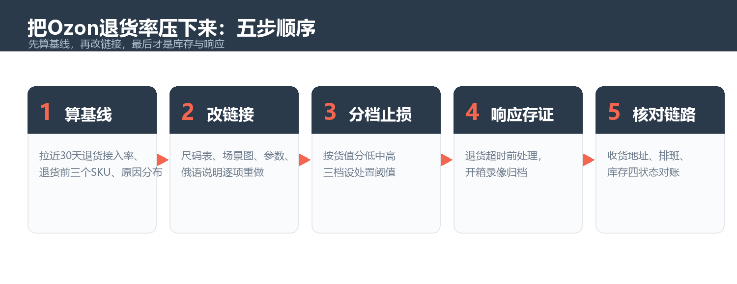 把Ozon退货率压下来：算基线、改链接、分档止损、响应存证、核对链路