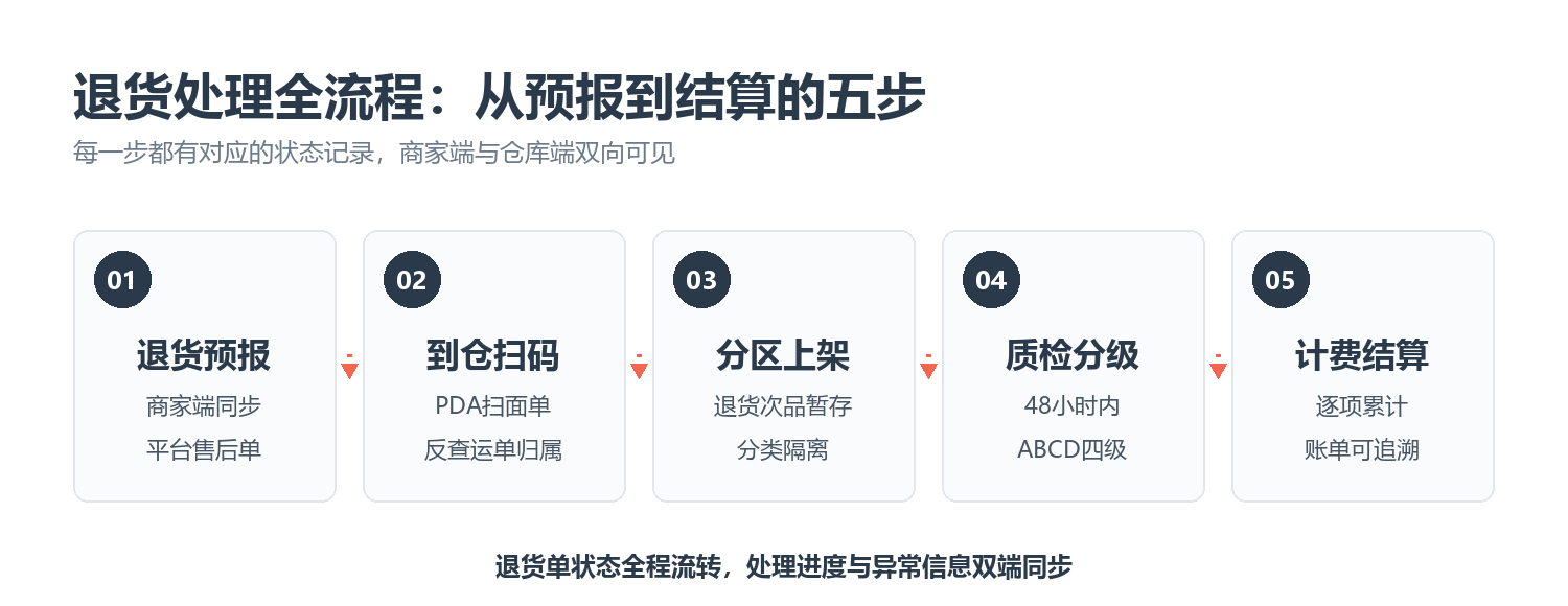 退货处理全流程五步