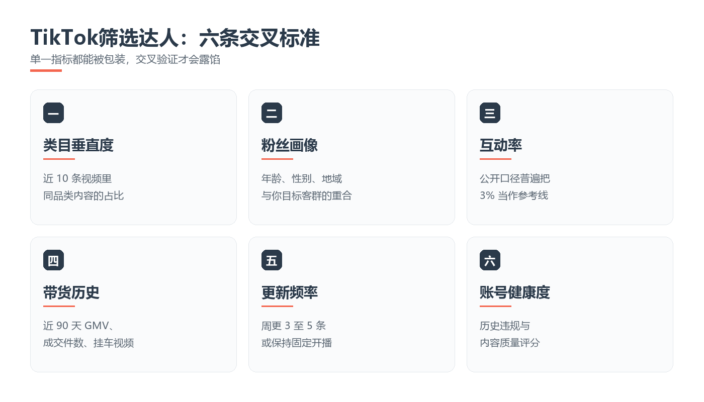 TikTok筛选达人六条交叉标准：类目垂直度、粉丝画像、互动率、带货历史、更新频率、账号健康度