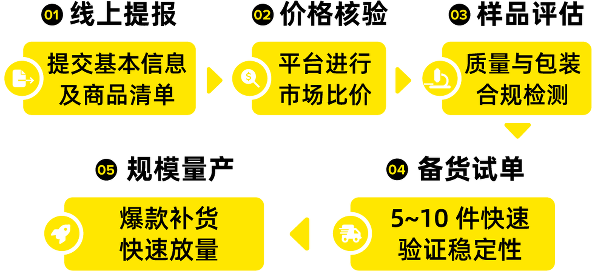 美客多全托管入驻条件