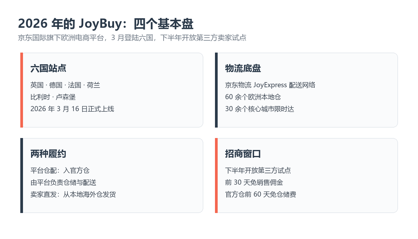 查看大图 2026年JoyBuy平台四个基本盘