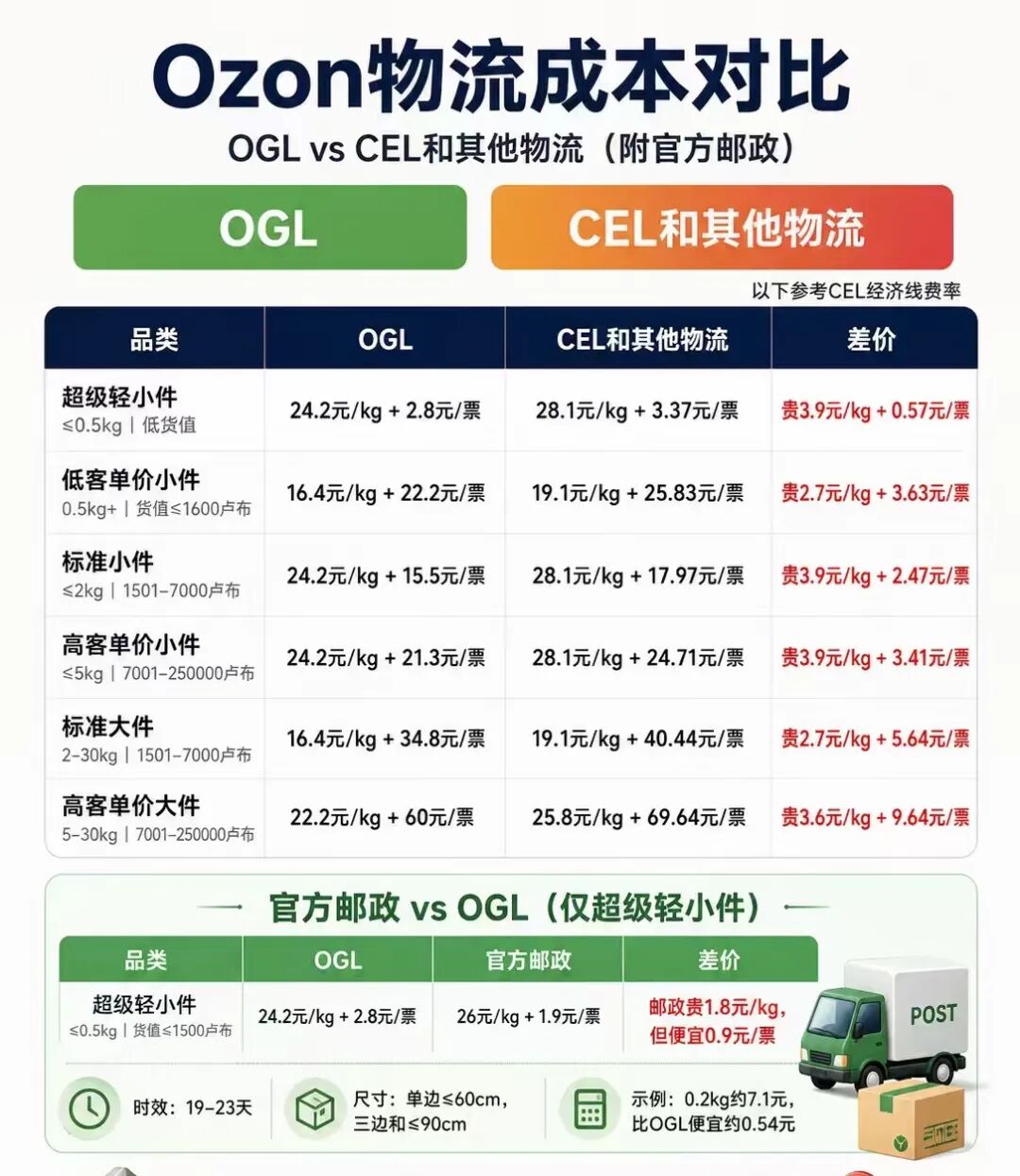 OGL与CEL及官方邮政成本对比
