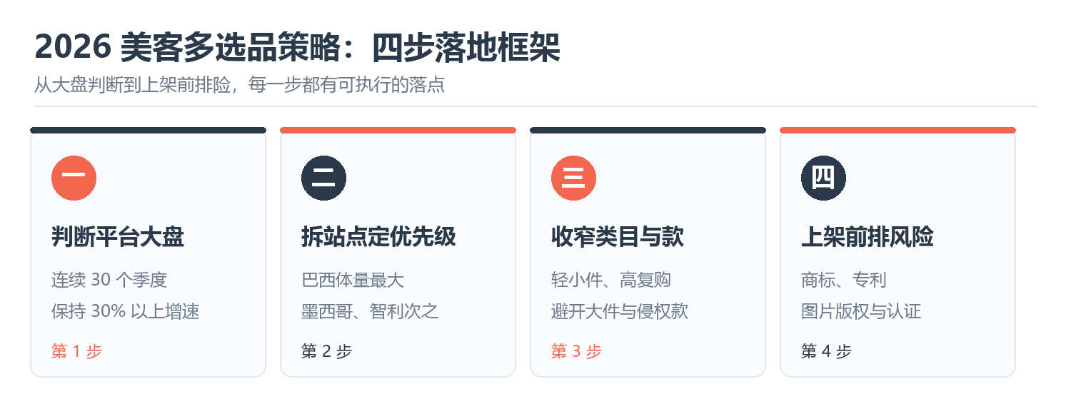 2026 美客多选品策略四步落地框架