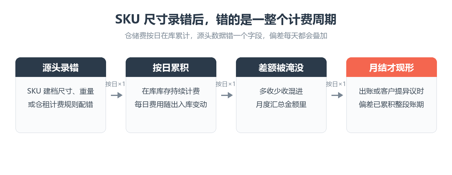 SKU尺寸录错到月结才现形的传导链