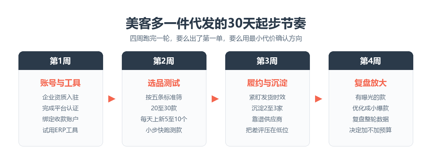 美客多一件代发的30天起步节奏