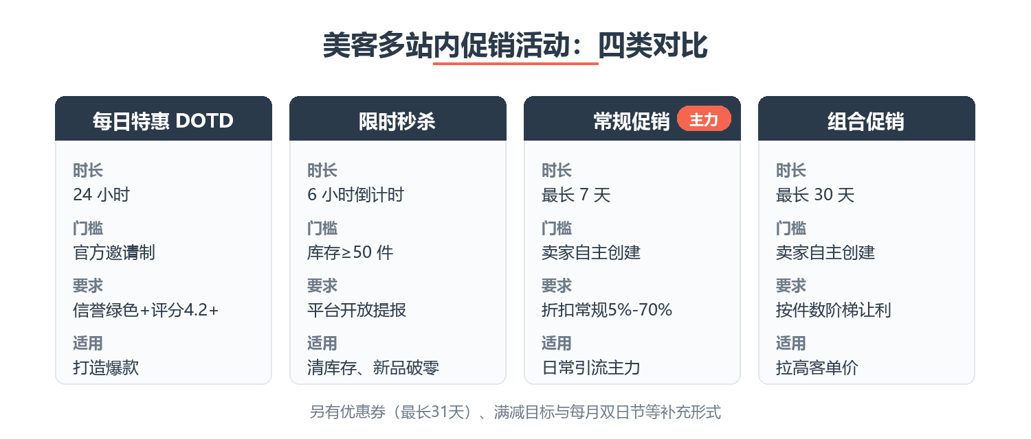 美客多站内促销活动四类对比