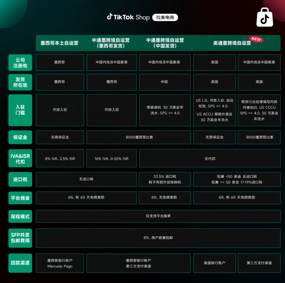 TikTok Shop墨西哥站几种自运营模式对照