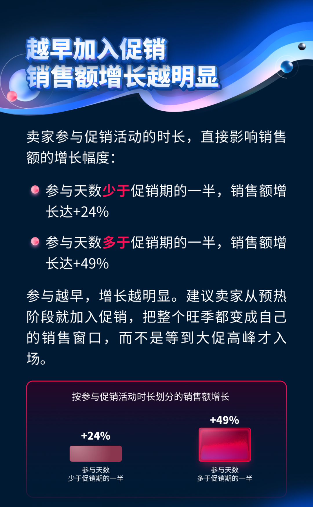 参与促销时长与销售额增长关系