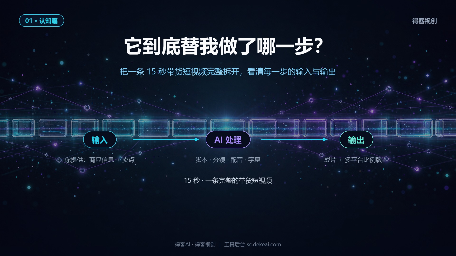 得客视创AI带货短视频15秒完整流程拆解图，展示输入、AI处理、输出三个环节