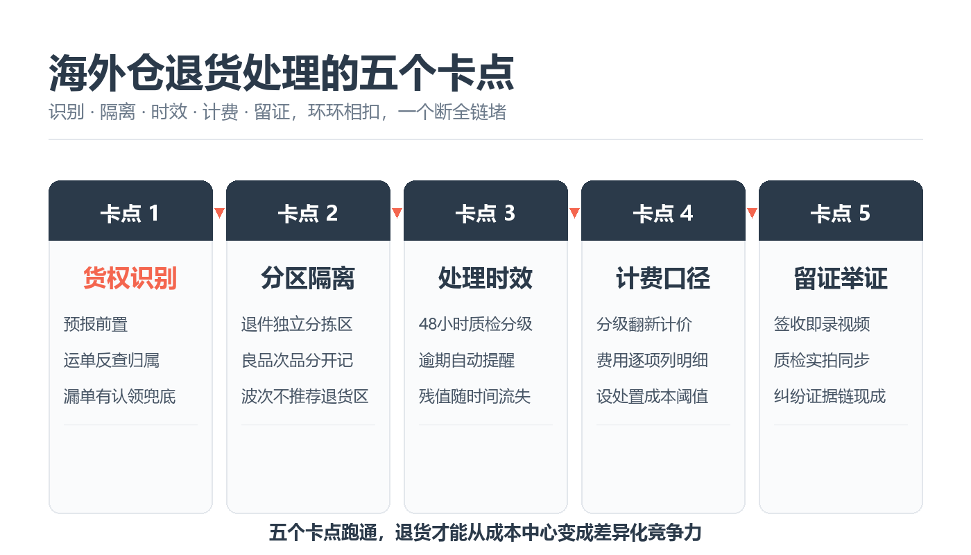 海外仓退货处理的五个卡点概览