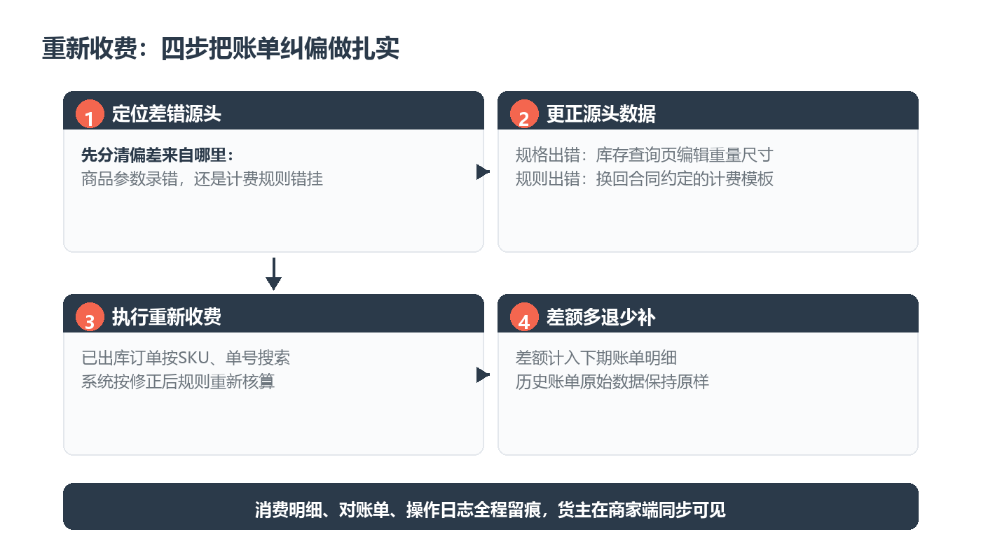 重新收费四步流程