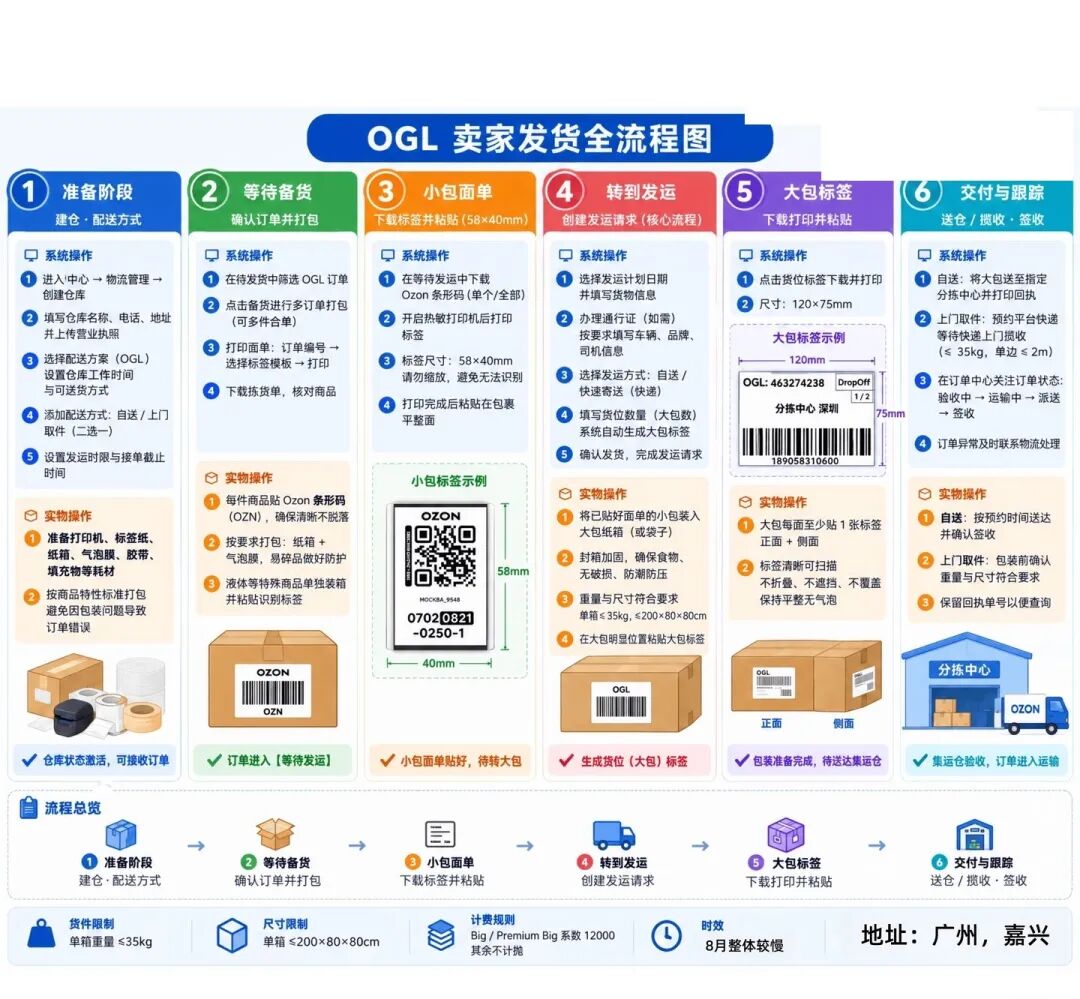 OGL卖家发货全流程图