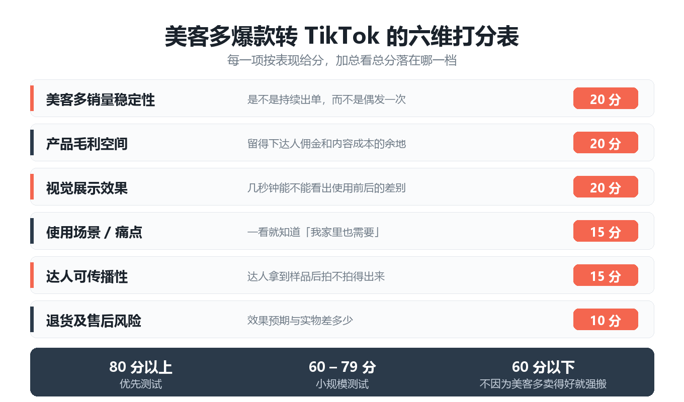 美客多爆款转 TikTok 的六维打分表