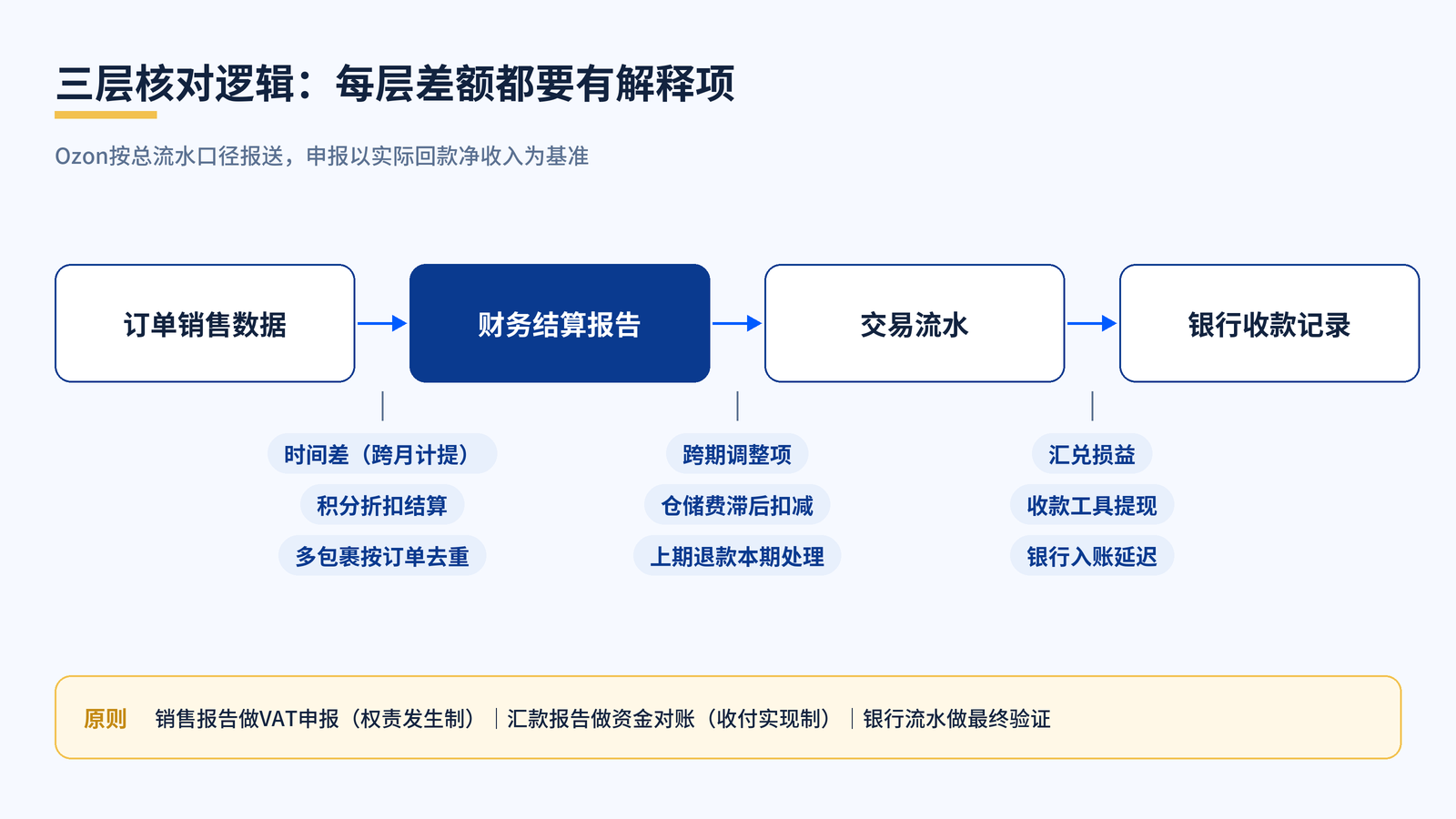 查看大图 三层核对逻辑链条