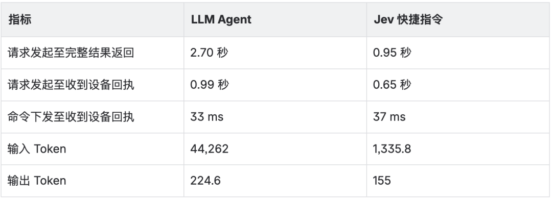 Jev 与 LLM Agent 的时延与 Token 对比