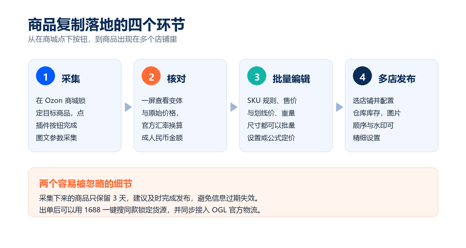 商品复制落地的四个环节