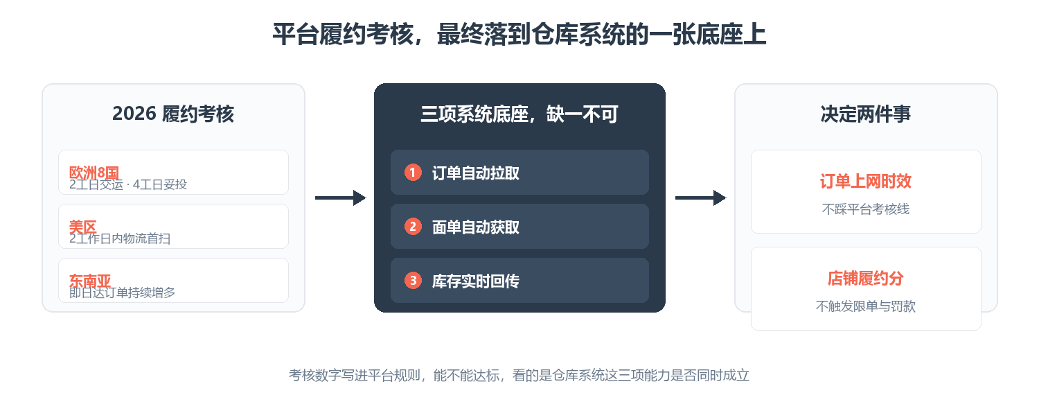 平台履约考核与仓库系统三项能力对照