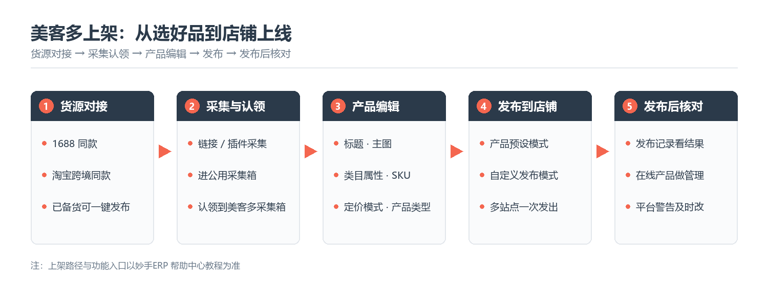 美客多上架全链路：货源对接 &rarr; 采集认领 &rarr; 产品编辑 &rarr; 发布 &rarr; 发布后核对