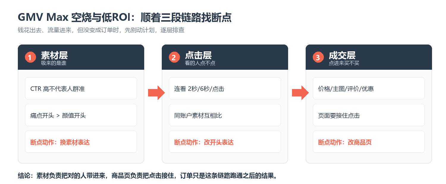 GMV Max空烧与低ROI的三段链路诊断
