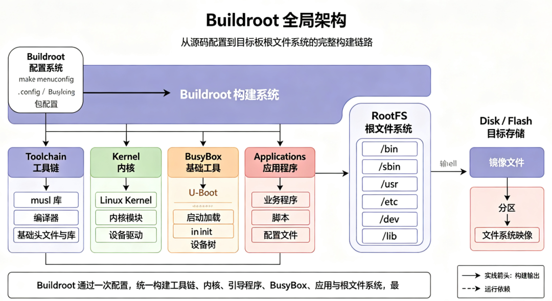 Buildroot 整体架构