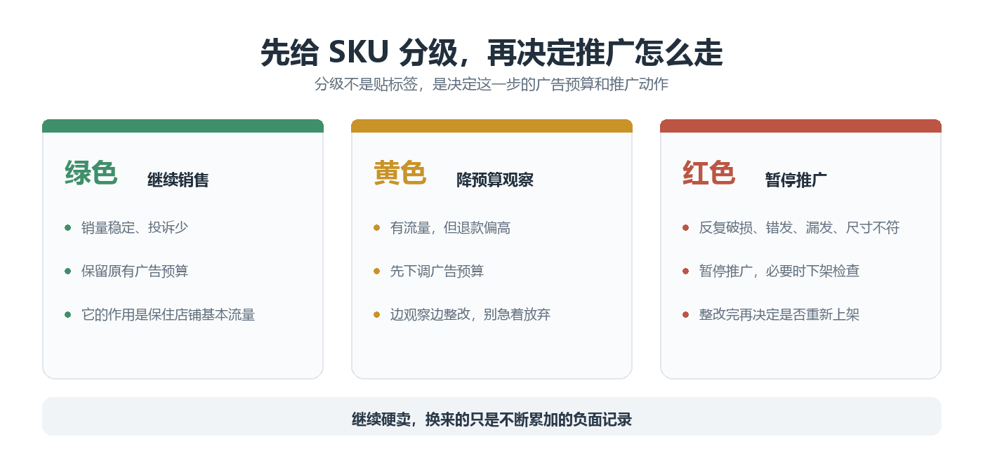 SKU三色分级：绿色继续销售、黄色降预算观察、红色暂停推广