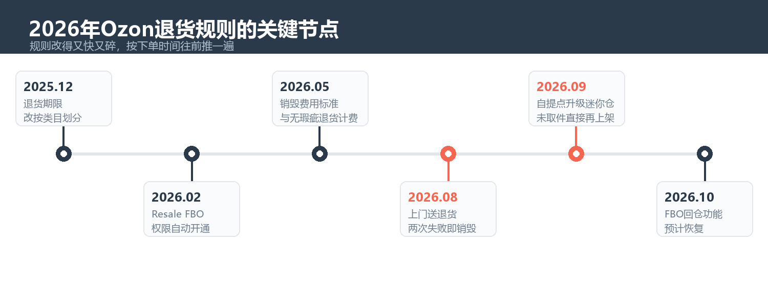 2026年Ozon退货规则的关键节点：退货期限按类目划分、Resale FBO权限自动开通、销毁费用标准、上门送退货、自提点升级迷你仓、FBO回仓预计恢复