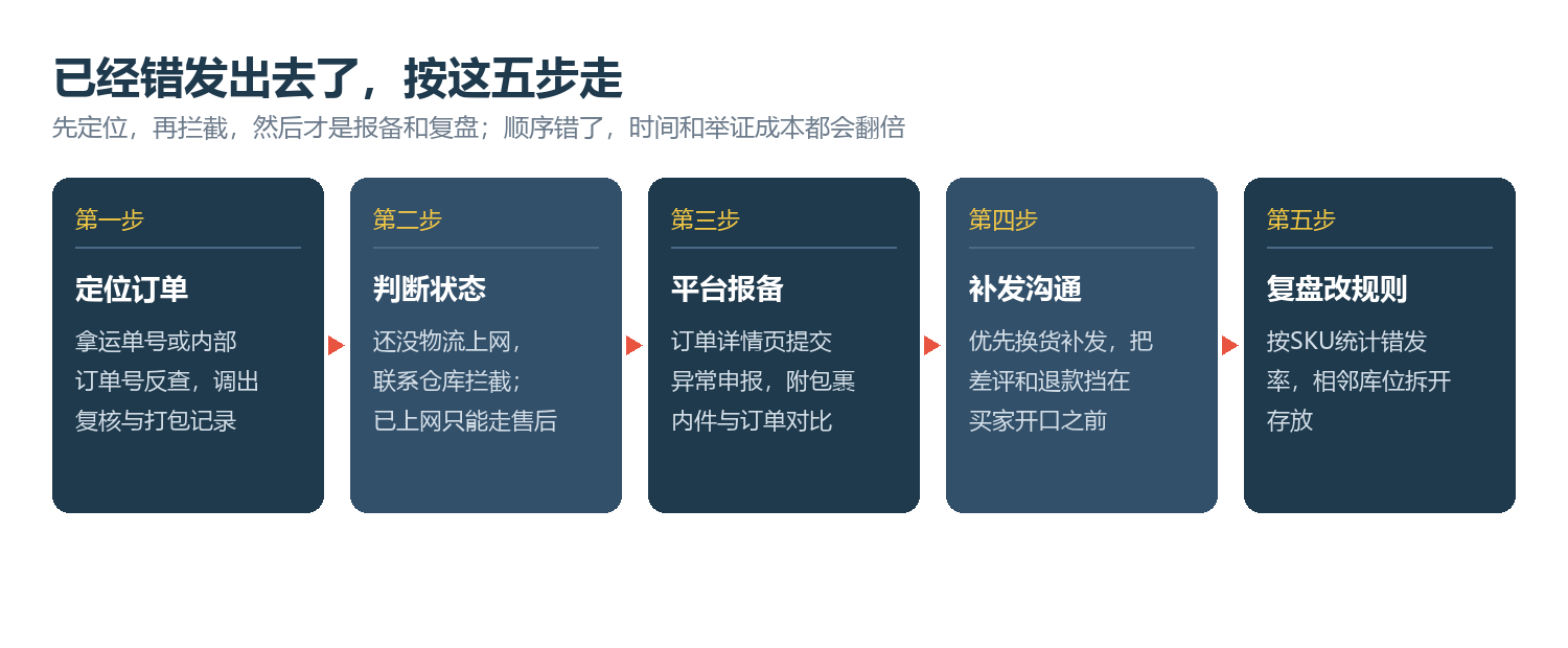 查看大图 错发处理五步流程:定位订单、判断状态、平台报备、补发沟通、复盘改规则