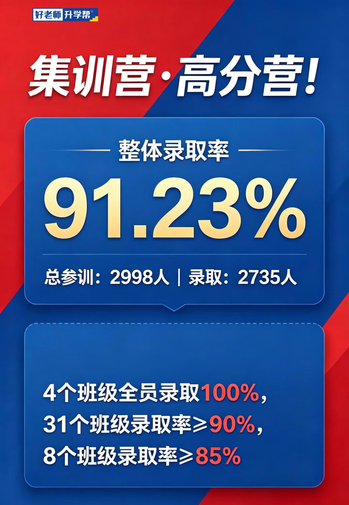 2026集训营录取数据 2026集训营录取数据