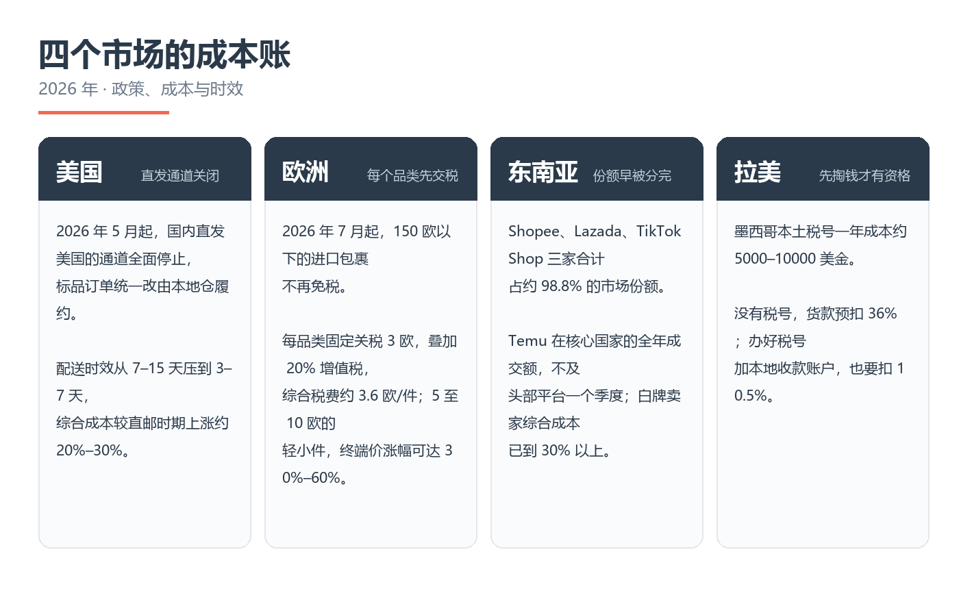 四个市场的政策、成本与时效对照