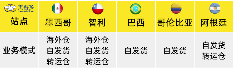 五大站点开放的业务模式
