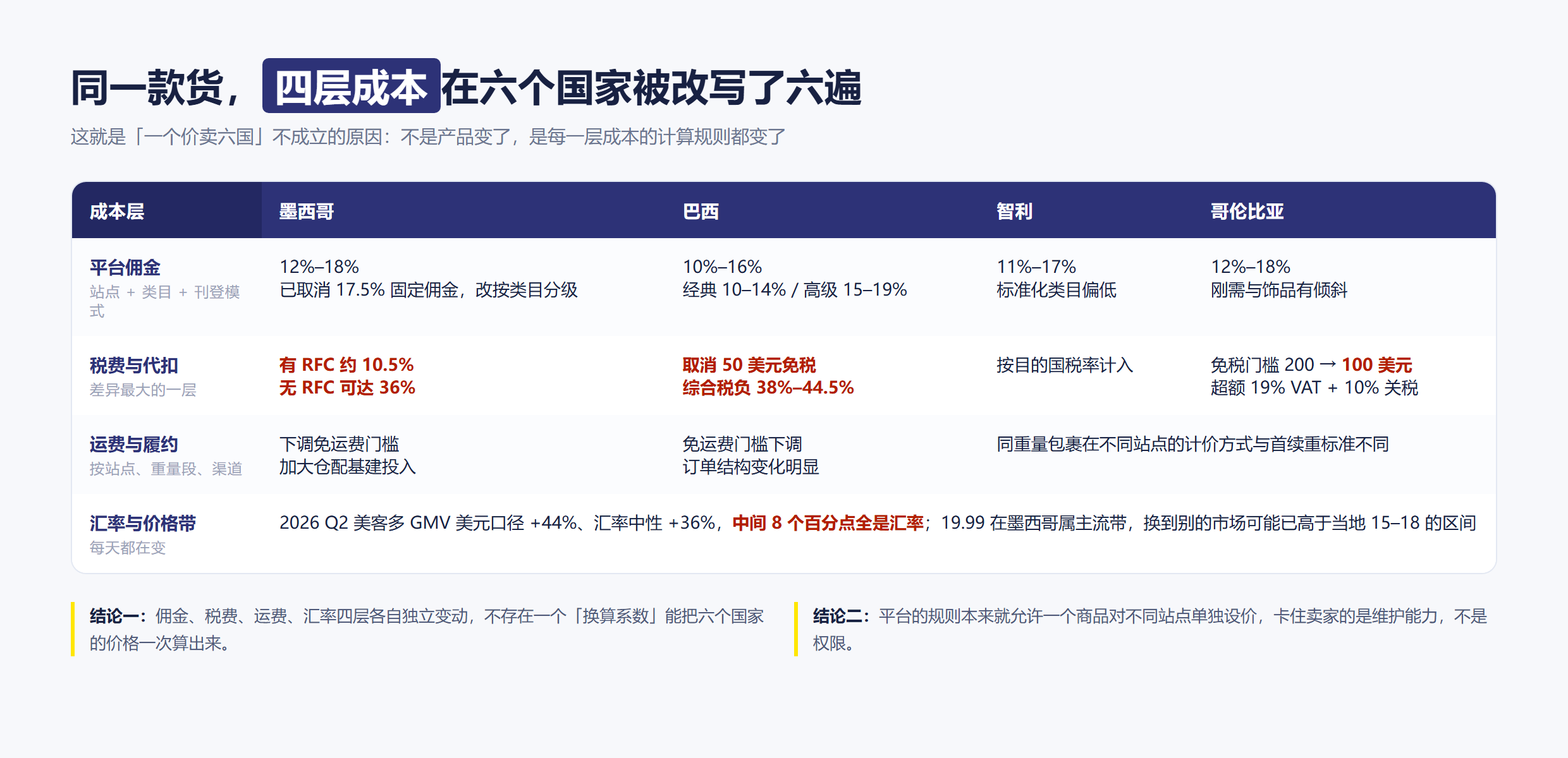 查看大图 同一款货的四层成本在六个站点被改写
