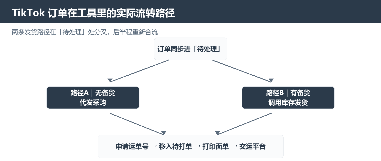TikTok订单在工具里的实际流转路径