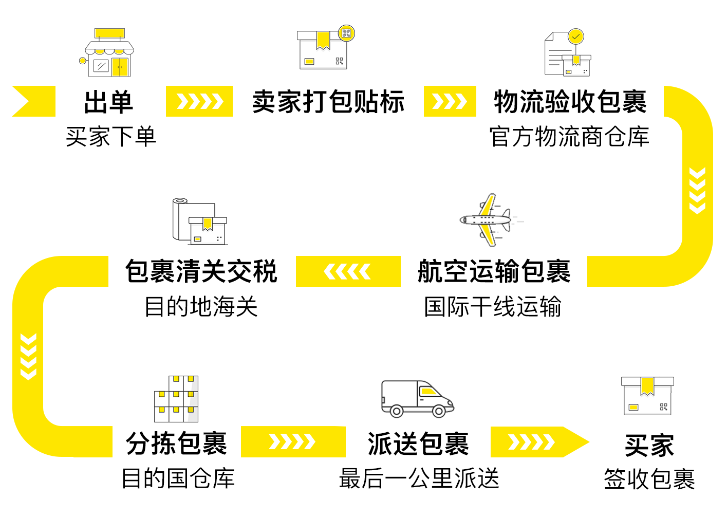 美客多自发货的完整履约链路