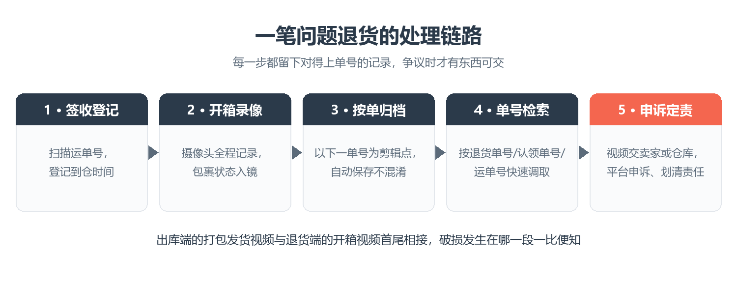 问题退货的五步处理链路