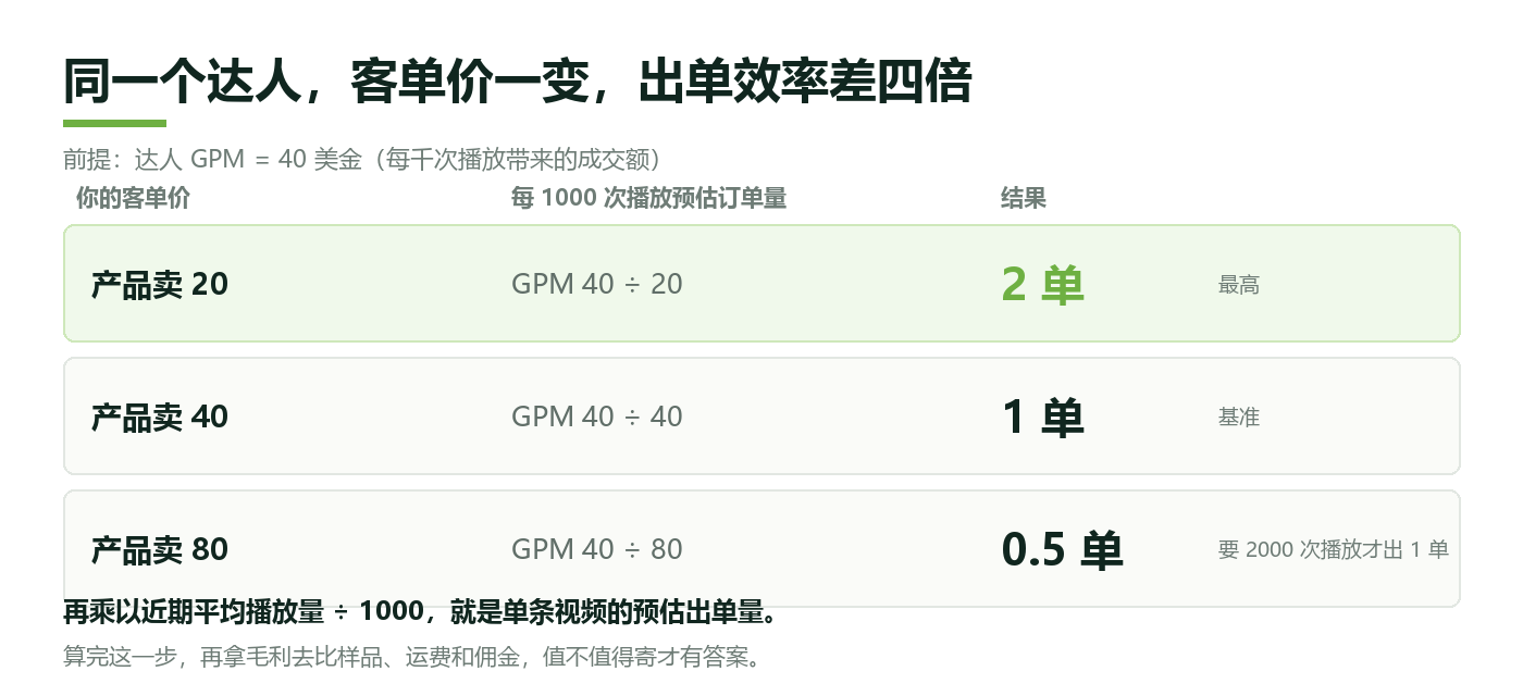 查看大图 同样GPM下,客单价直接决定每千次播放能出几单