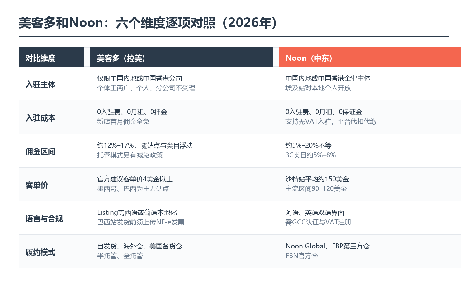美客多和Noon六个维度对比