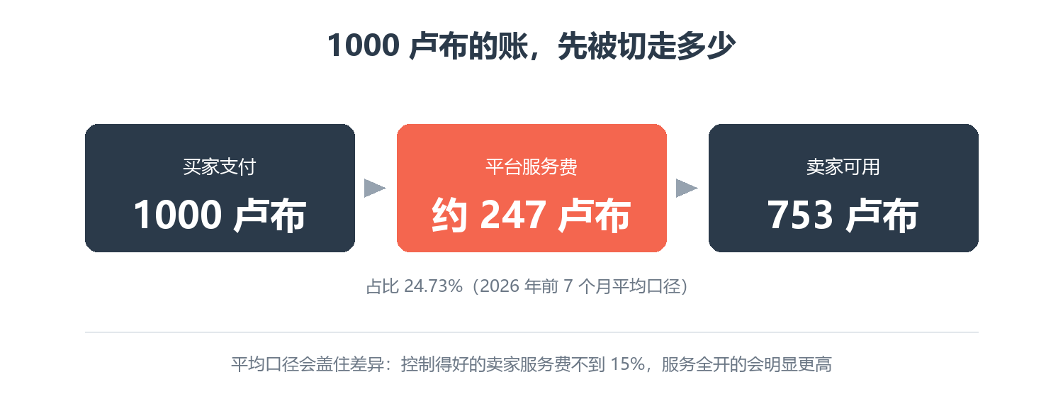 1000 卢布的账：买家支付、平台服务费与卖家可用金额的流向