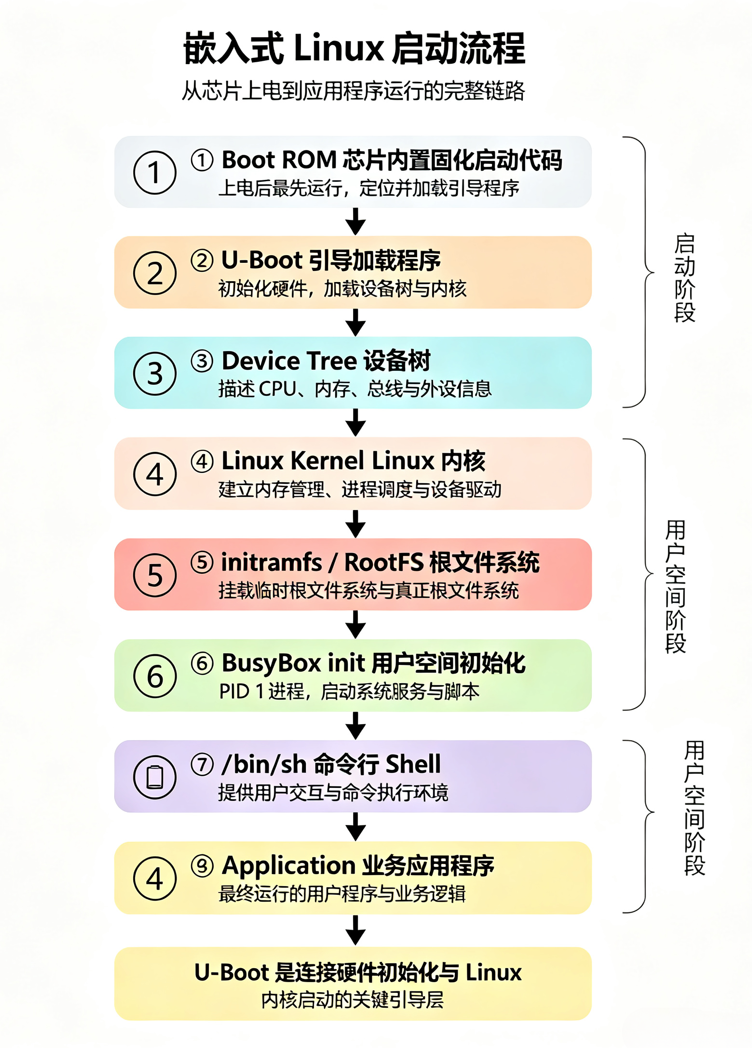 Buildroot 的板级支持