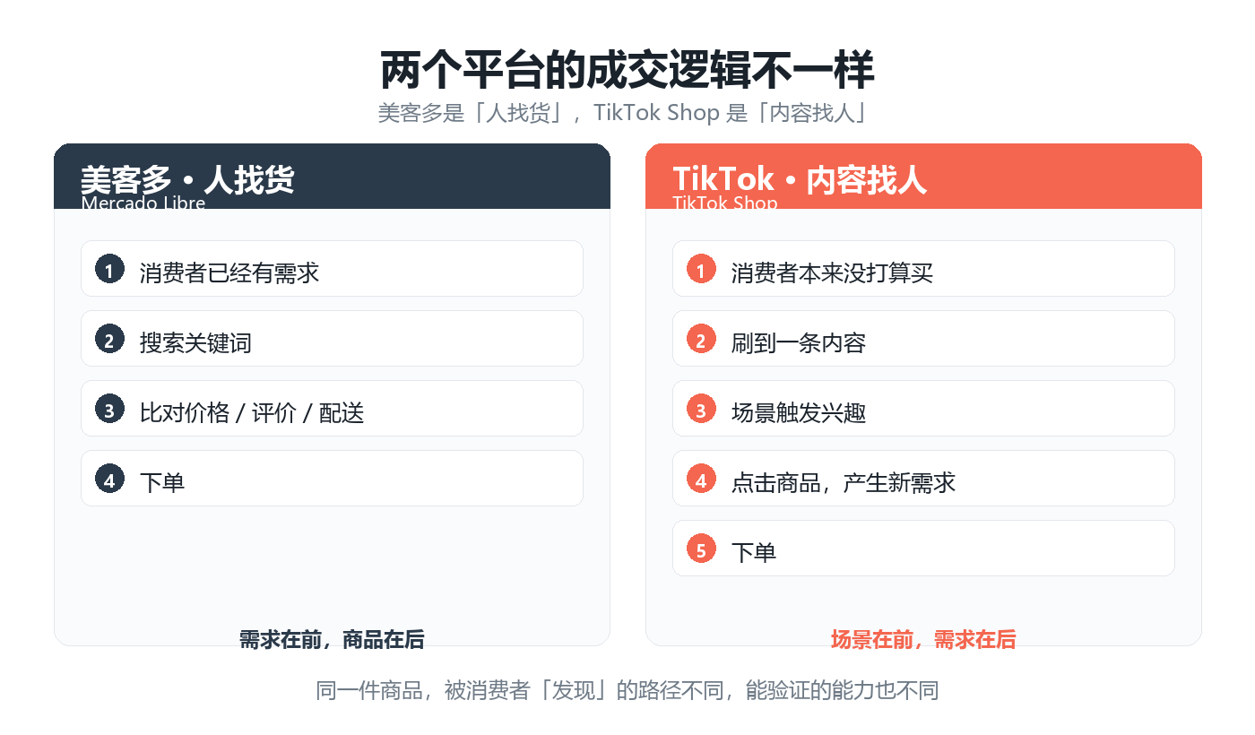 美客多与 TikTok 的成交路径对比：人找货与内容找人
