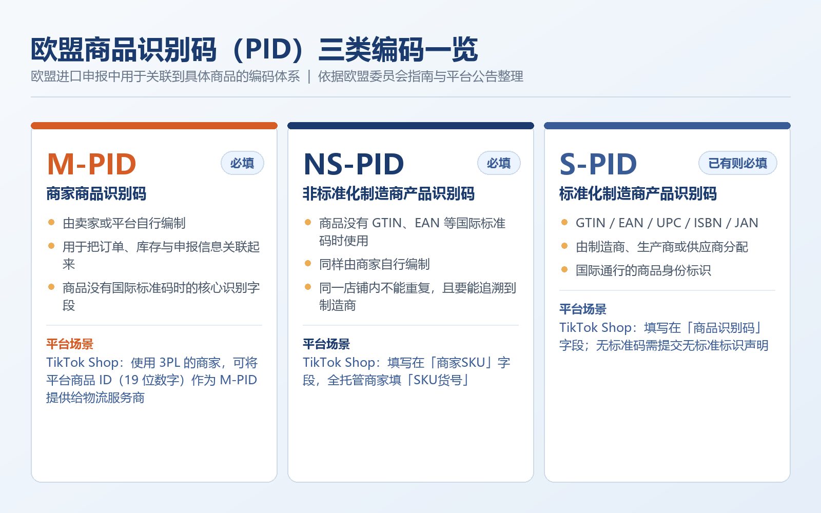 欧盟商品识别码PID的三类编码：M-PID、NS-PID、S-PID