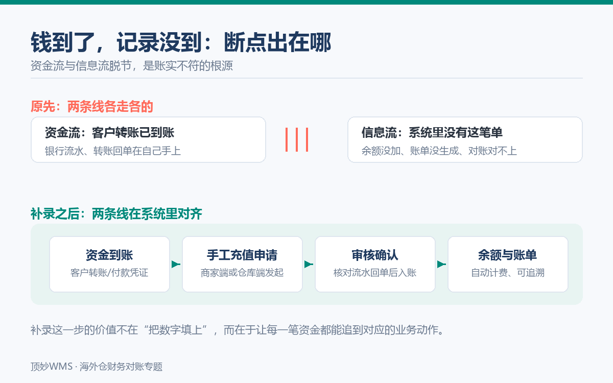 资金流与信息流脱节是账实不符的根源