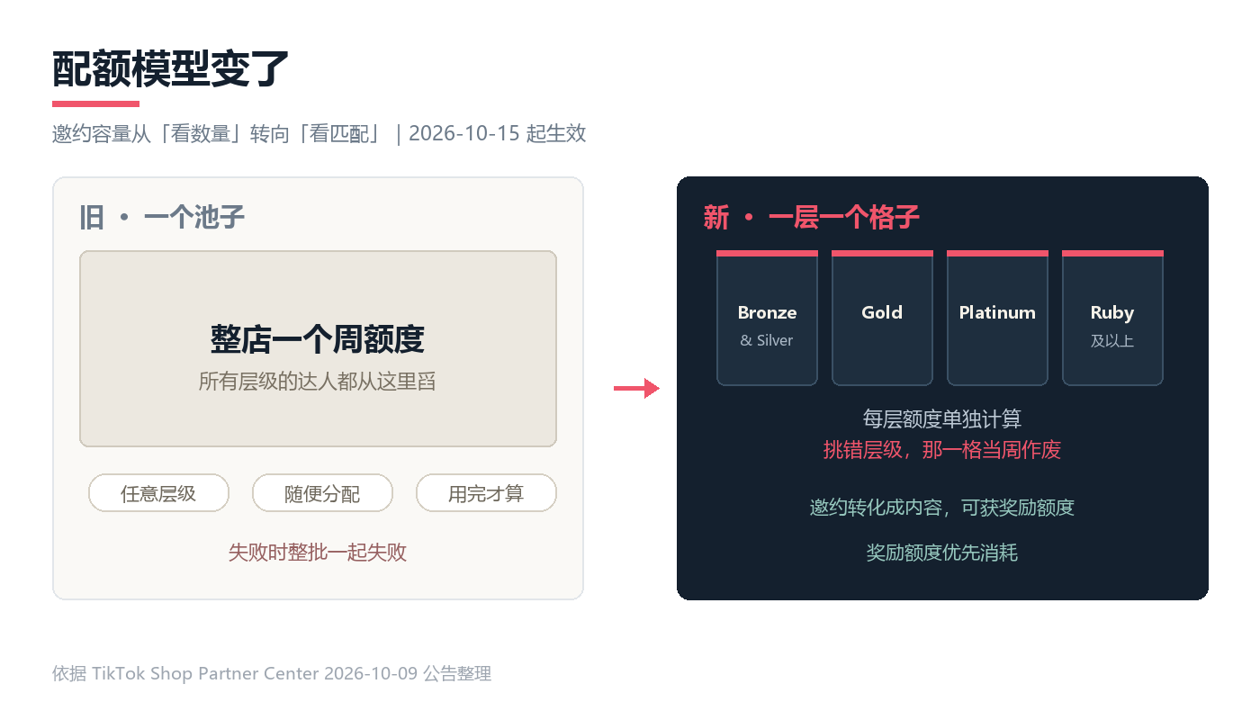 查看大图 新旧配额模型对照:从整店一个池子到按达人层级分格