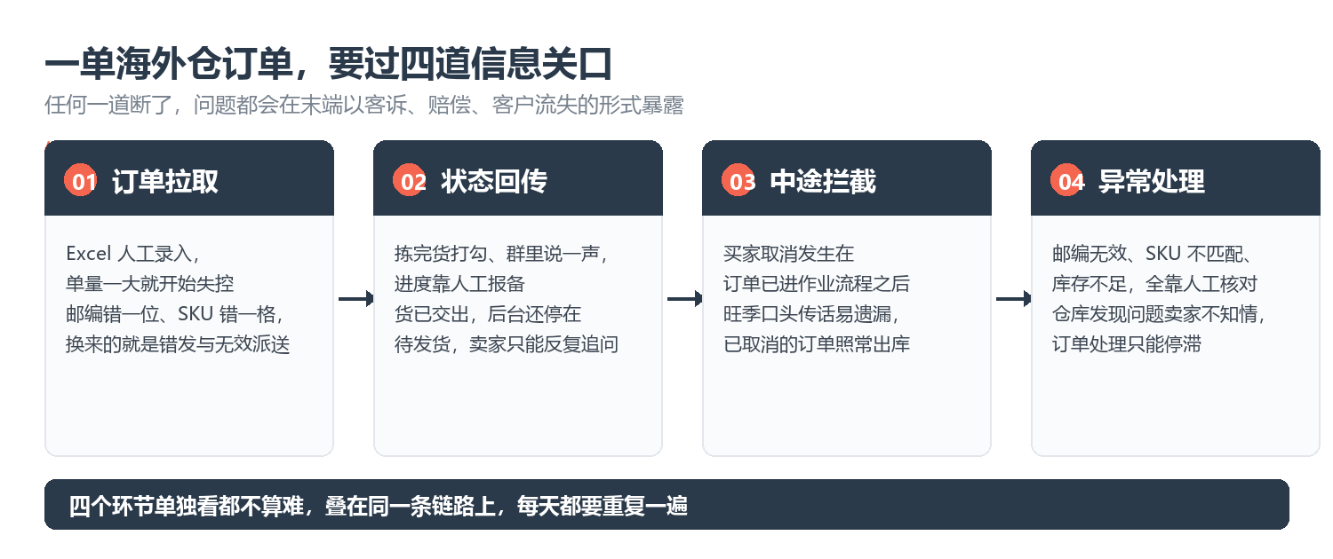 查看大图 一单海外仓订单要过四道信息关口