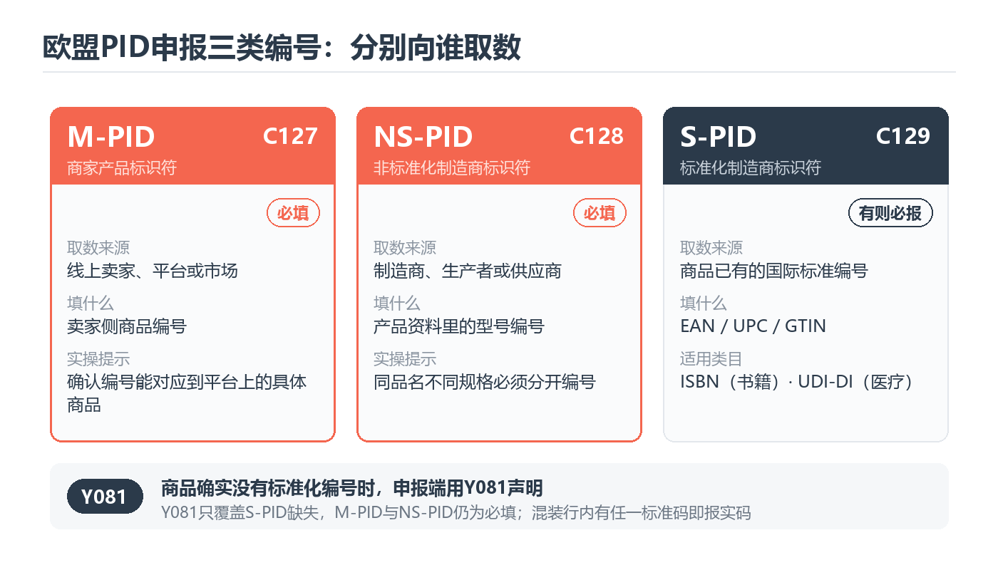 查看大图 欧盟PID申报三类编号对照与Y081声明