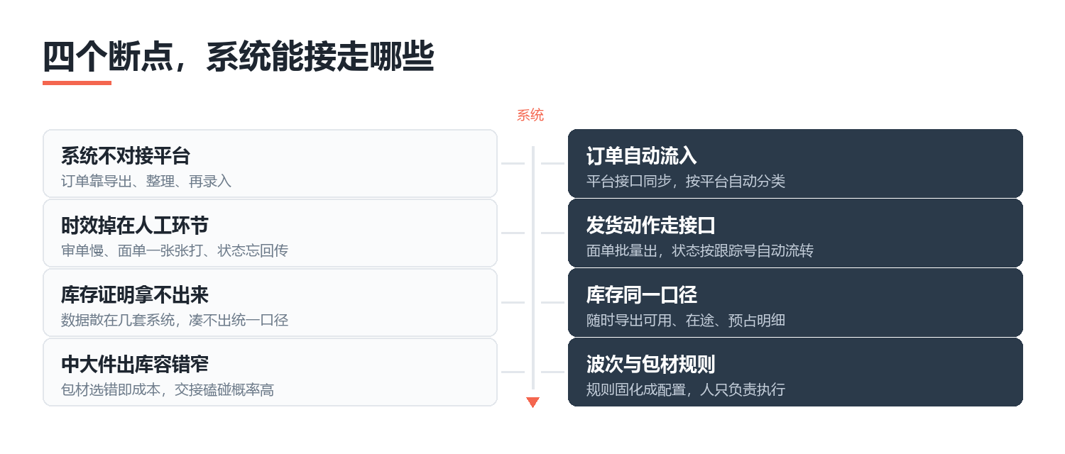 从平台订单到出库，四个环节的断点