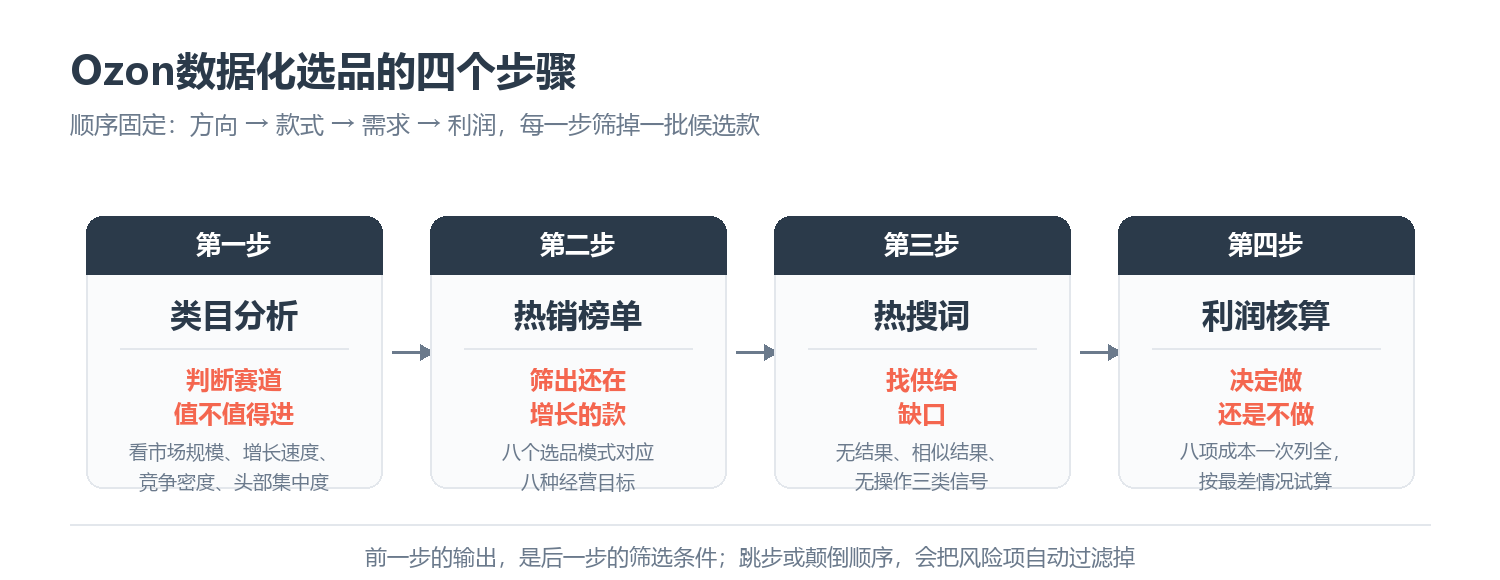 Ozon数据化选品的四步筛选路径：类目分析定方向、热销榜定款式、热搜词验需求、利润核算定去留