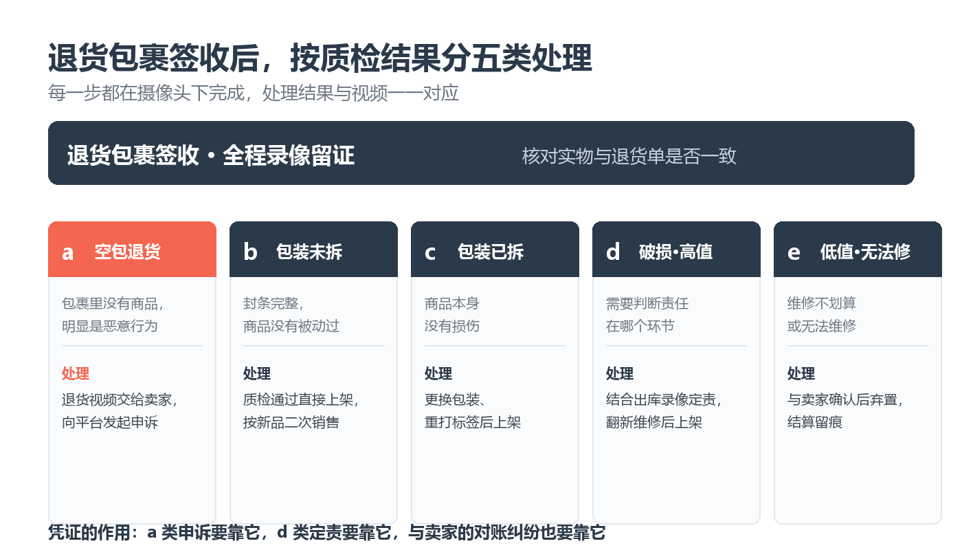 查看大图 退货包裹签收后按质检结果分五类处理