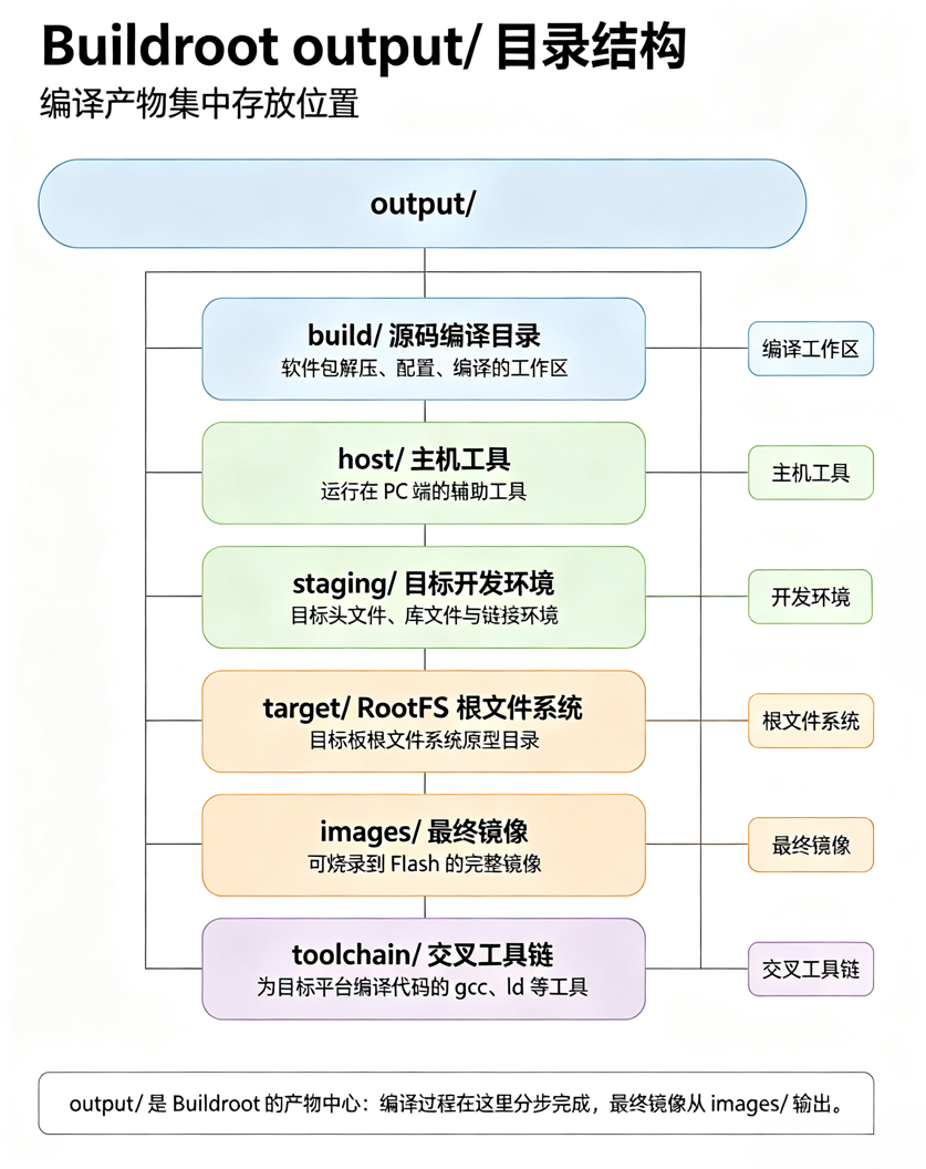 Buildroot 的产物目录