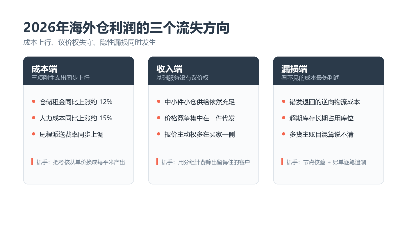 2026年海外仓利润的三个流失方向：成本上行、议价权失守、隐性漏损