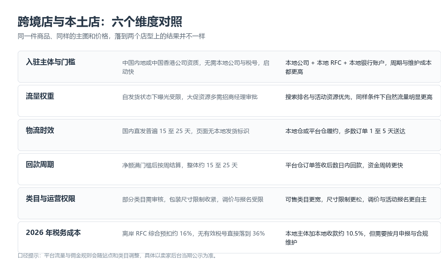跨境店与本土店：六个维度对照